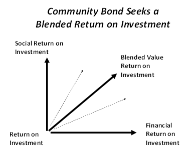 Graph demonstrates how to achieve a blended return on investment